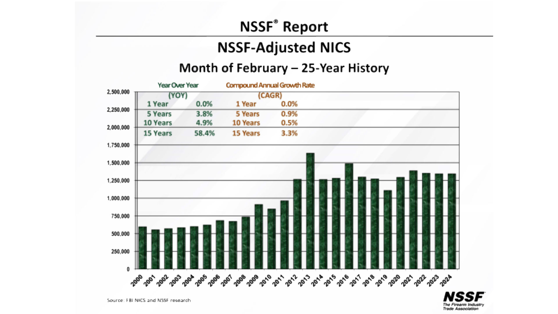 Nra Women Adjusted Nics Background Checks Exceed 1 Million For 55